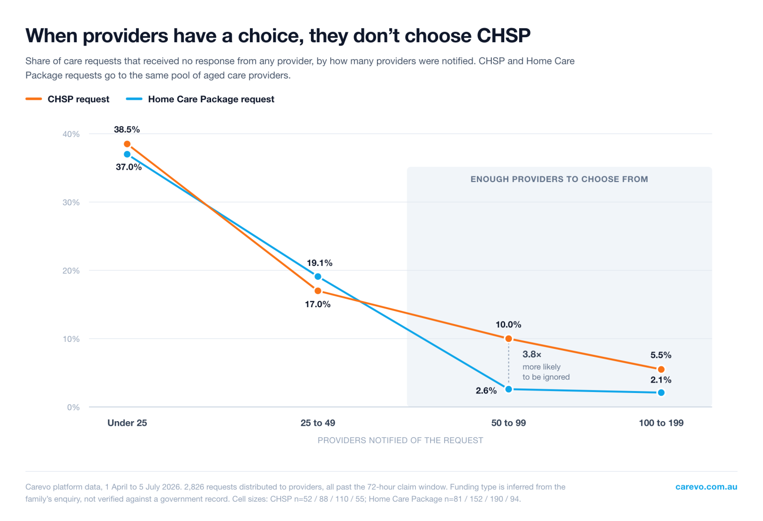 Registered Is Not the Same as Available: What Our Data Shows About CHSP Access